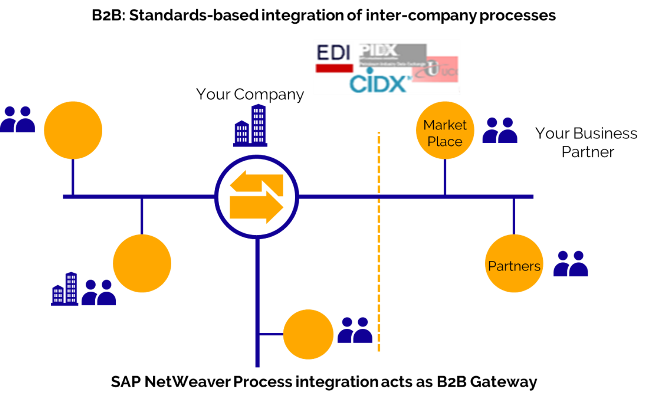 SAP PI B2B and EDI