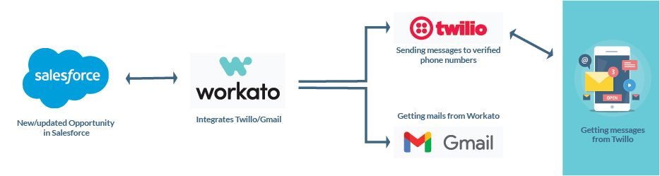 Workato Salesforce Integration