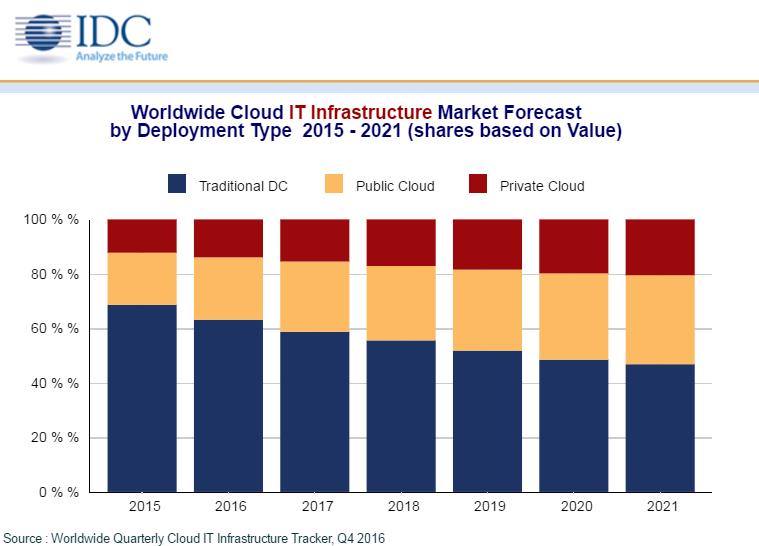 IDC research on cloud computing