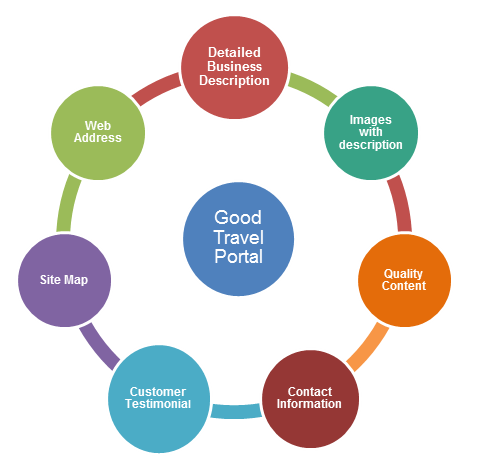 Features of good travel portal_KelltonTech.png