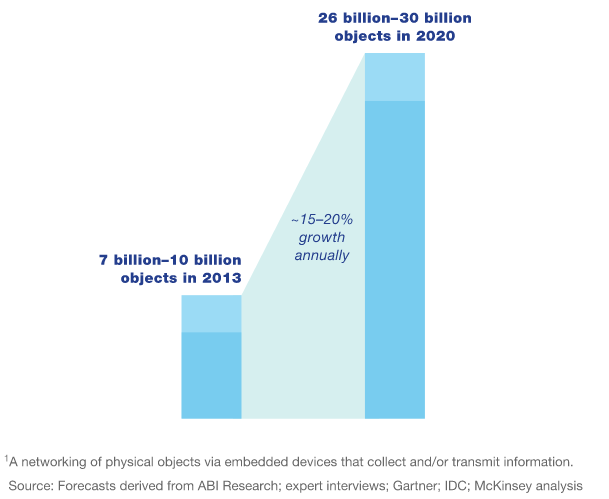 IDC research on connected devices