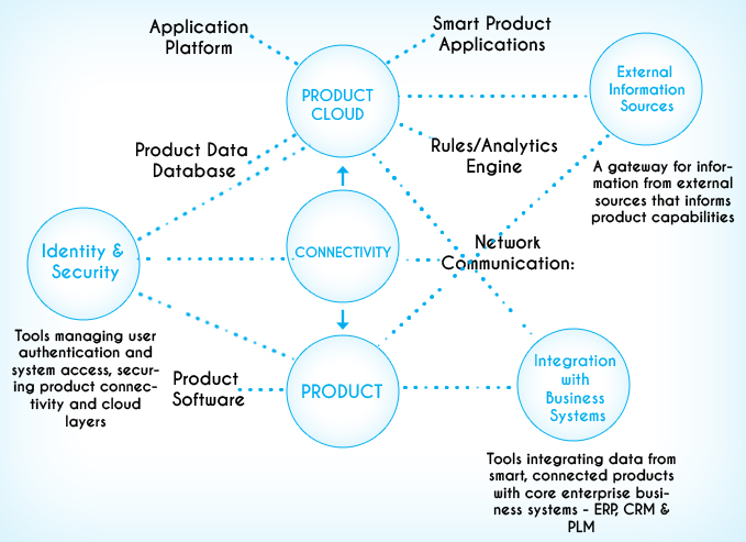 Internet of Things