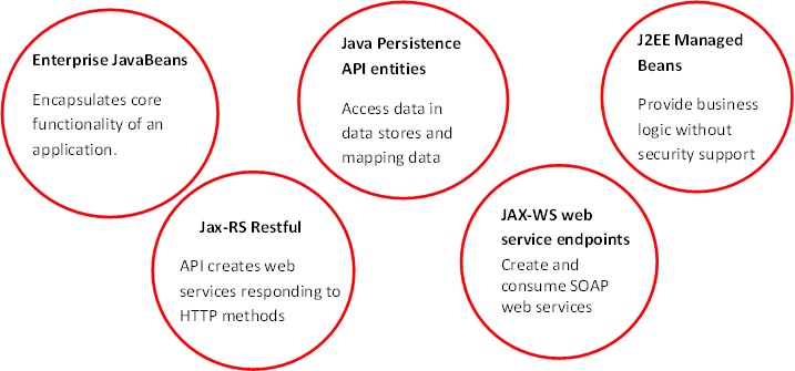 Java EE_Business tier_KelltonTech.jpg