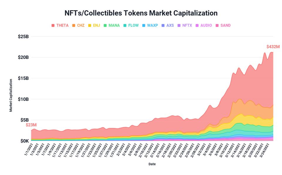 Blockchain Development Services The Best of Non Fungible Tokens (NFTs