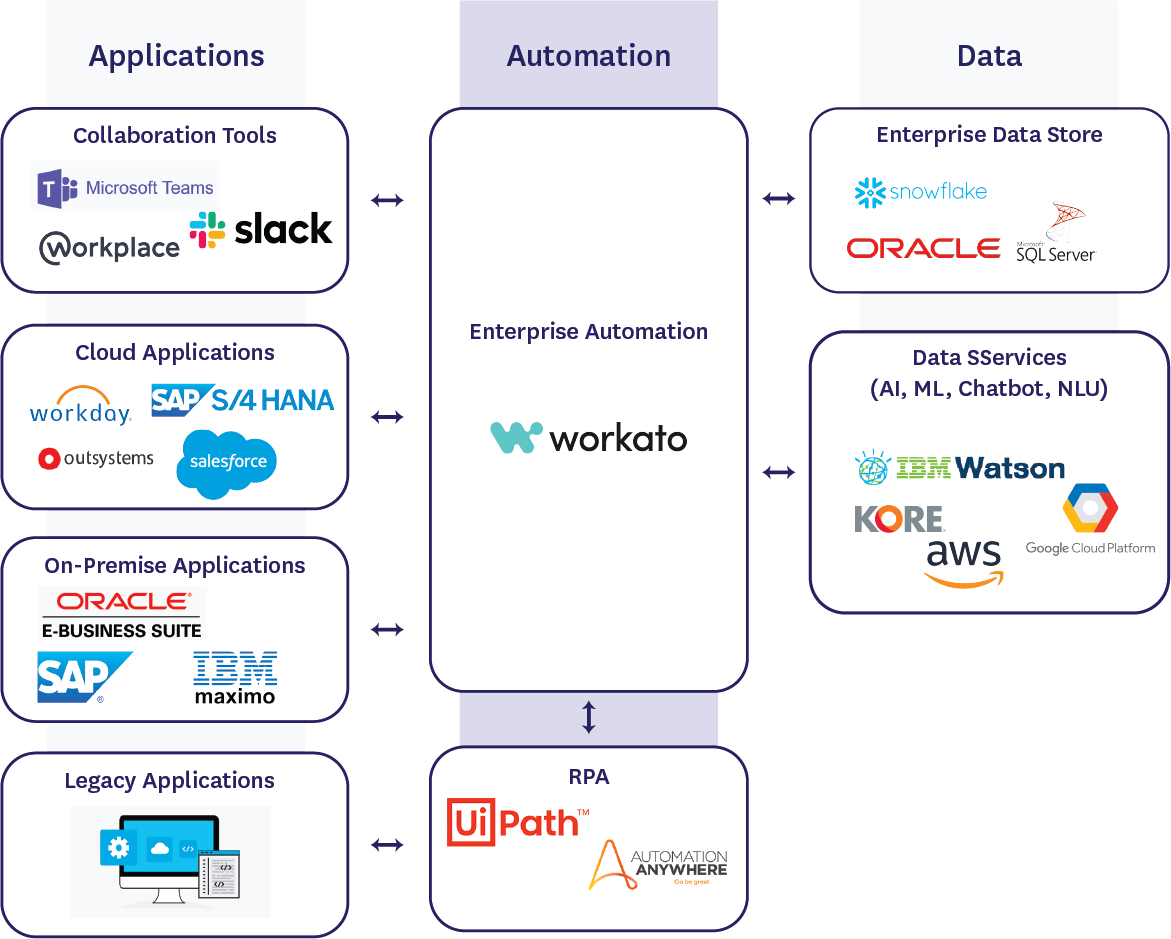 Enterprise Automation Architecture with Workato