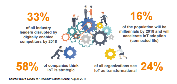 IoT usage